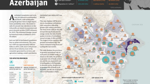 Disaster Risk Profile: Azerbaijan