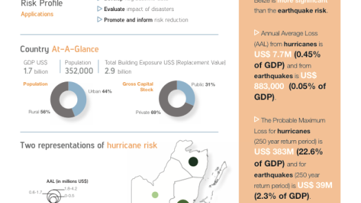 Disaster Risk Profile: Belize