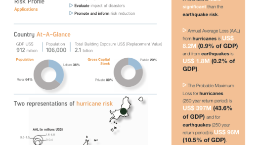 Disaster Risk Profile: Grenada
