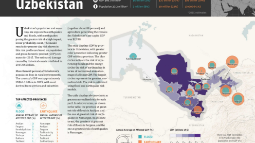 Disaster Risk Profile: Uzbekistan