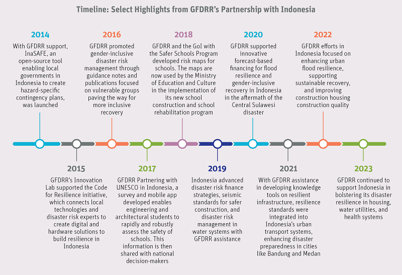 Timeline